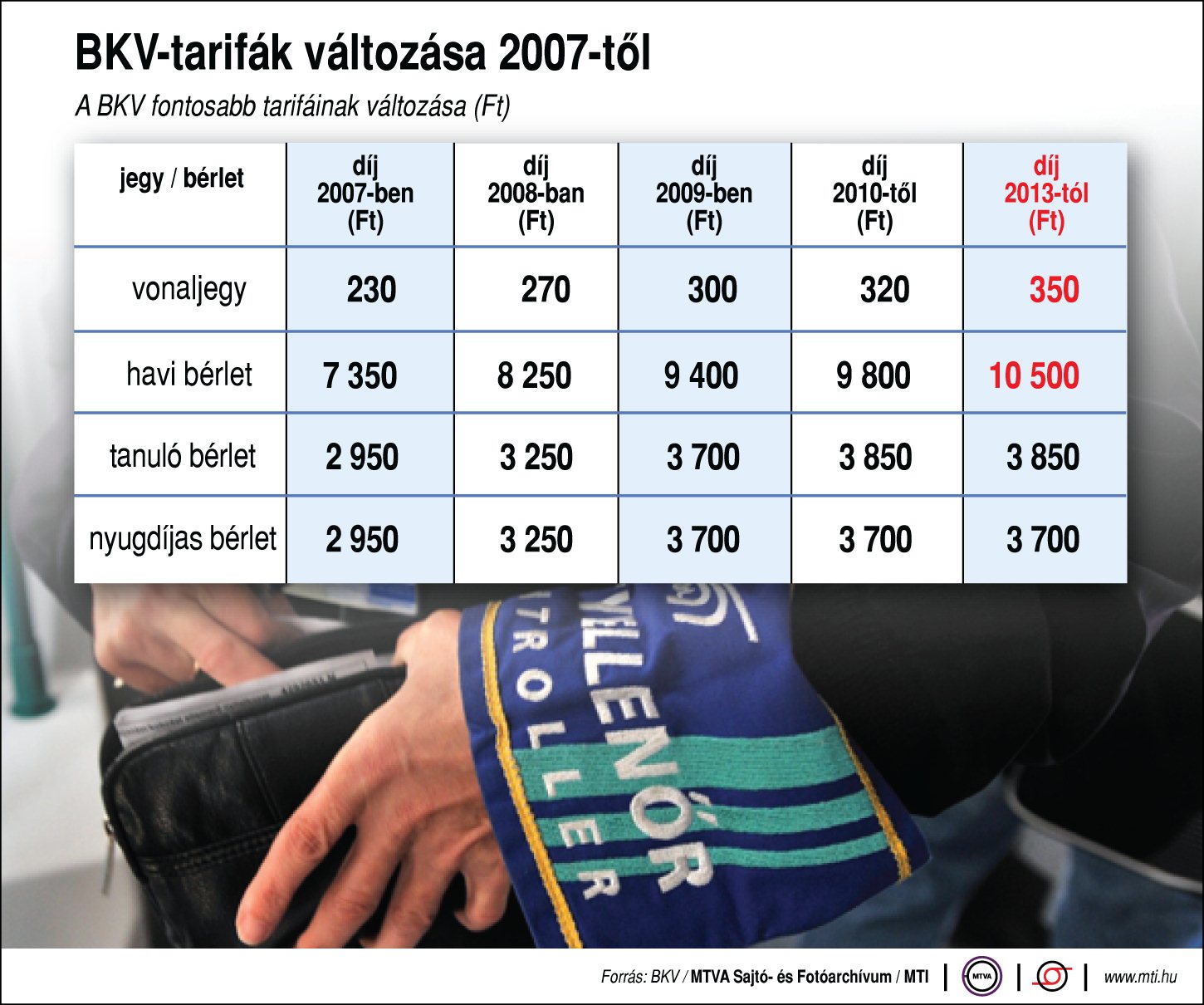 Olcsóbb lesz a BKV-bérlet